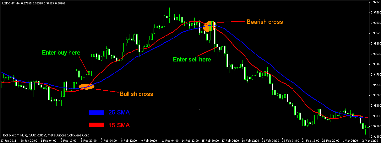 Binary Options Trading Strategies Moving Averages - 