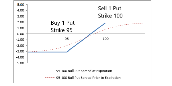 Bull put spread