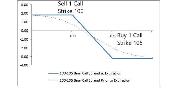 Bear call spread